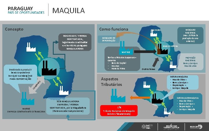 MAQUILA Concepto Como funciona SOCIEDADE / PESSOA CONTRATADA, legalmente constituídas em território paraguaio MAQUILADORA