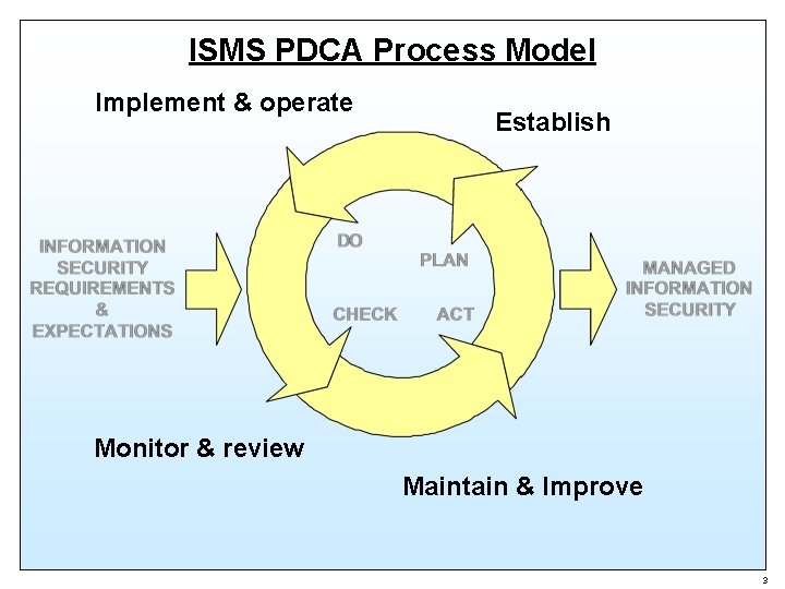 ISMS PDCA Process Model Implement & operate Establish Monitor & review Maintain & Improve