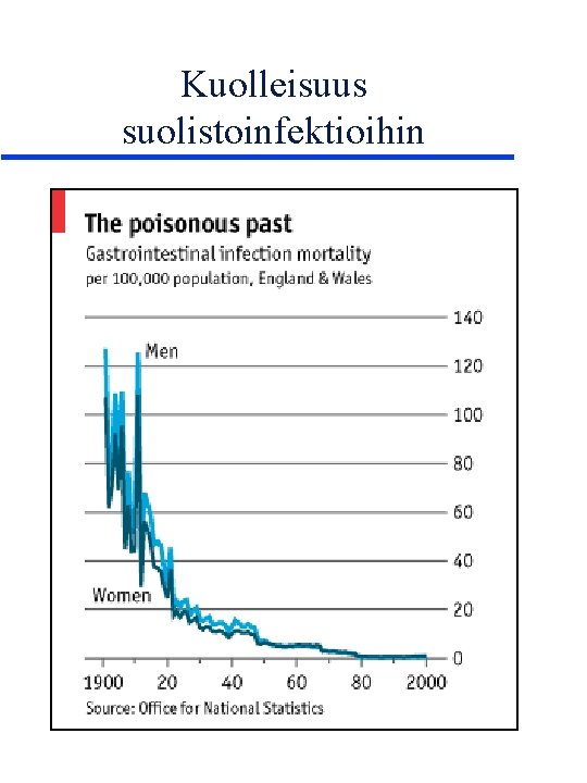 Kuolleisuus suolistoinfektioihin 