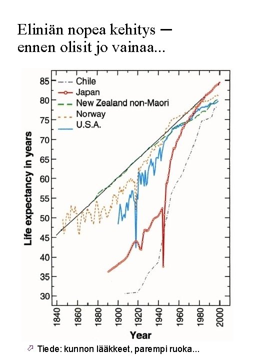 Eliniän nopea kehitys ─ ennen olisit jo vainaa. . . Tiede: kunnon lääkkeet, parempi