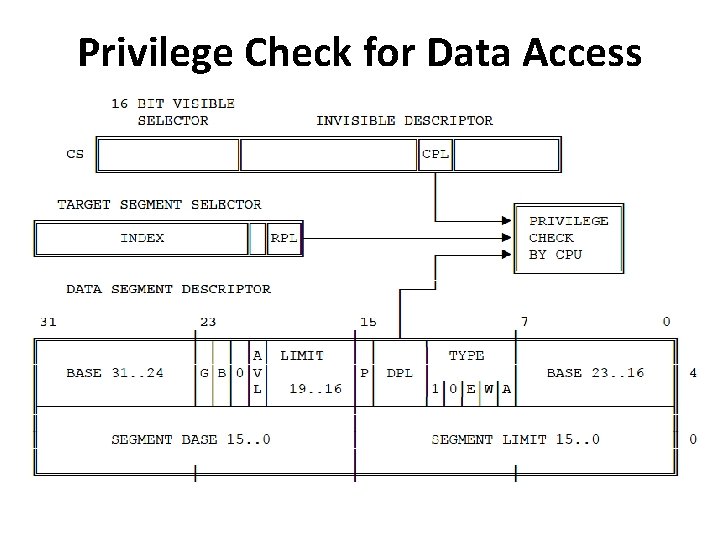 Privilege Check for Data Access 