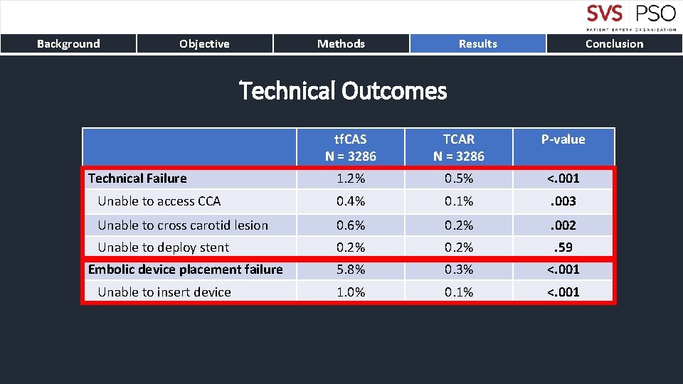 Background Objective Methods Results Conclusion Technical Outcomes tf. CAS N = 3286 TCAR N