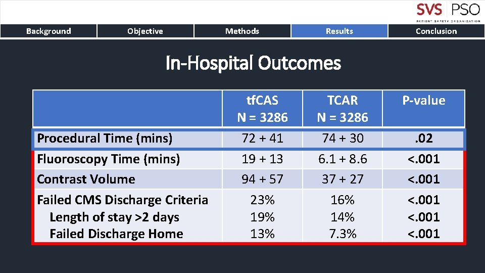 Background Objective Methods Results Conclusion In-Hospital Outcomes Procedural Time (mins) Fluoroscopy Time (mins) Contrast