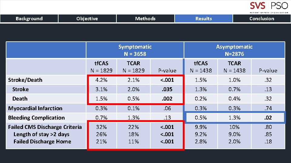 Background Objective Methods Results Symptomatic N = 3658 tf. CAS N = 1829 TCAR