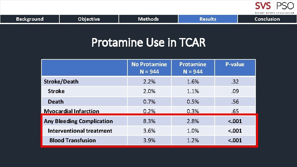 Background Objective Methods Results Conclusion Protamine Use in TCAR No Protamine N = 944