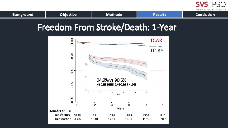 Background Objective Methods Results Freedom From Stroke/Death: 1 -Year TCAR tf. CAS 94. 9%