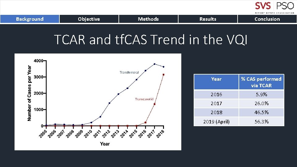 Background Objective Methods Results Conclusion TCAR and tf. CAS Trend in the VQI Year