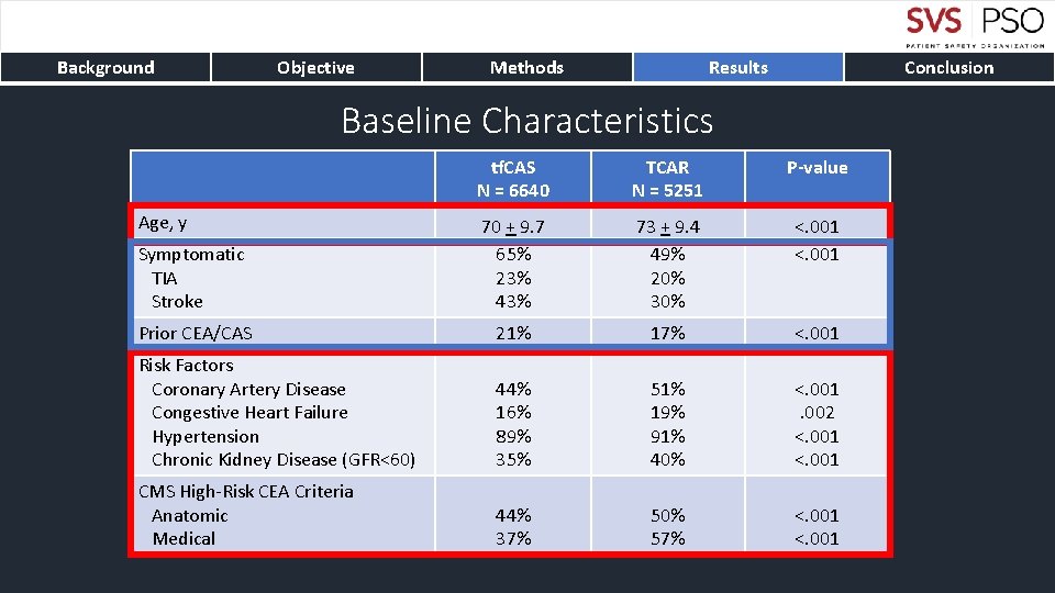 Background Objective Methods Results Conclusion Baseline Characteristics tf. CAS N = 6640 TCAR N