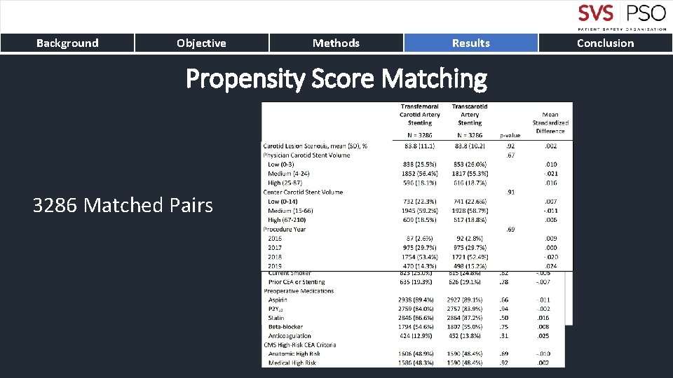 Background Objective Methods Results Propensity Score Matching 3286 Matched Pairs Conclusion 