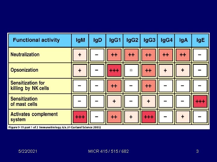 5/22/2021 MICR 415 / 515 / 682 3 