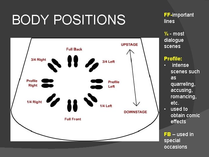 BODY POSITIONS FF-important lines ¼ - most dialogue scenes Profile: • intense scenes such