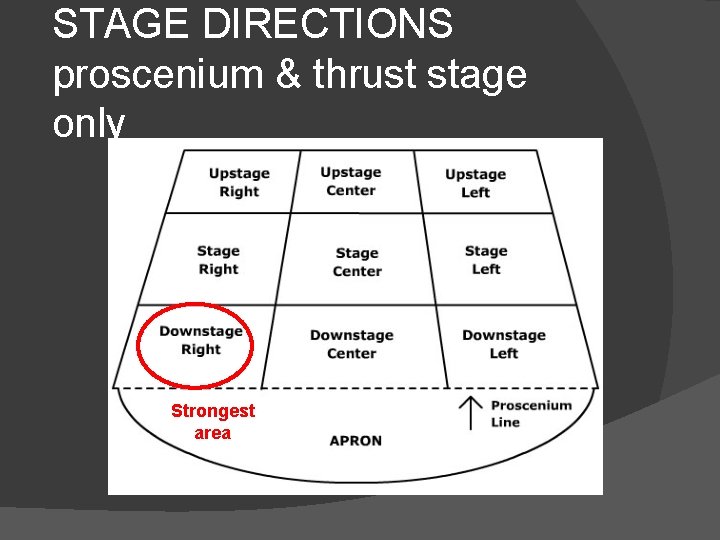 STAGE DIRECTIONS proscenium & thrust stage only Strongest area 