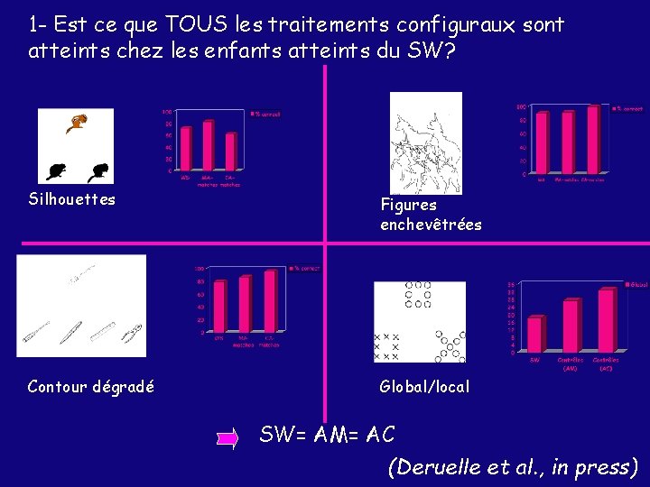 1 - Est ce que TOUS les traitements configuraux sont atteints chez les enfants