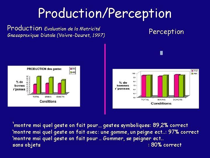 Production/Perception Production Evaluation de la Motricité Gnosopraxique Distale (Vaivre-Douret, 1997) Perception ‘montre moi quel