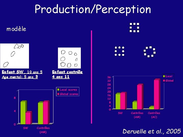 Production/Perception modèle Enfant SW, 10 ans 5 Age mental: 5 ans 3 Enfant contrôle