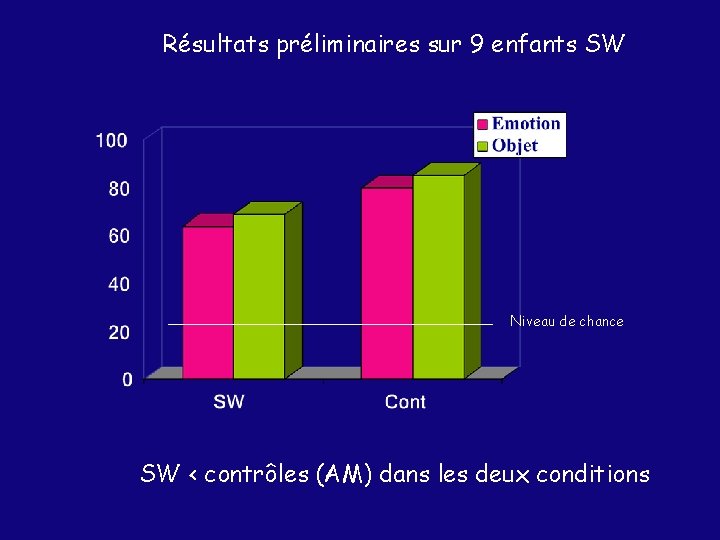 Résultats préliminaires sur 9 enfants SW Niveau de chance SW < contrôles (AM) dans