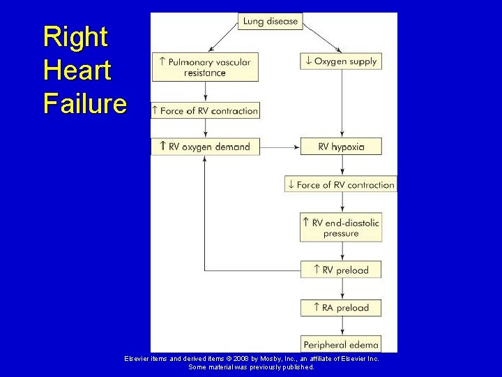 Right Heart Failure Elsevier items and derived items © 2008 by Mosby, Inc. , Right Heart Failure Elsevier items and derived items © 2008 by Mosby, Inc. ,