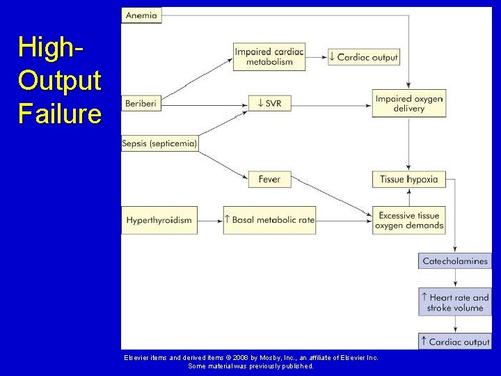 High. Output Failure Elsevier items and derived items © 2008 by Mosby, Inc. , High. Output Failure Elsevier items and derived items © 2008 by Mosby, Inc. ,