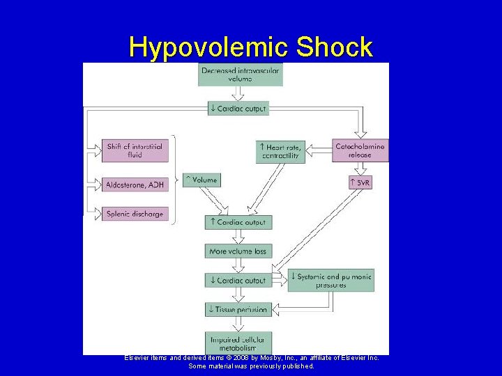 Hypovolemic Shock Elsevier items and derived items © 2008 by Mosby, Inc. , an Hypovolemic Shock Elsevier items and derived items © 2008 by Mosby, Inc. , an