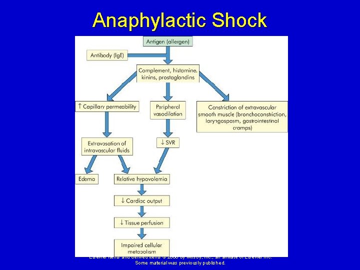 Anaphylactic Shock Elsevier items and derived items © 2008 by Mosby, Inc. , an Anaphylactic Shock Elsevier items and derived items © 2008 by Mosby, Inc. , an