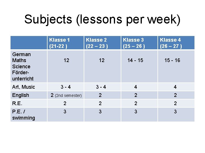 Subjects (lessons per week) Klasse 1 (21 -22 ) German Maths Science Förderunterricht Klasse Subjects (lessons per week) Klasse 1 (21 -22 ) German Maths Science Förderunterricht Klasse