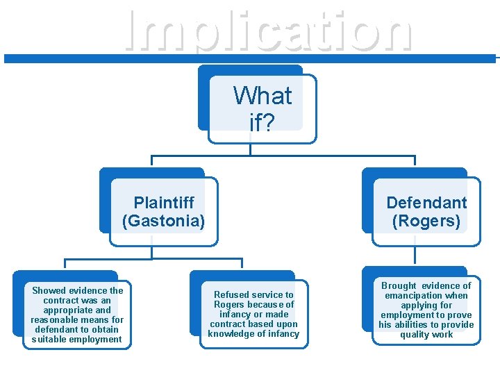 Implication What if? Plaintiff (Gastonia) Showed evidence the contract was an appropriate and reasonable