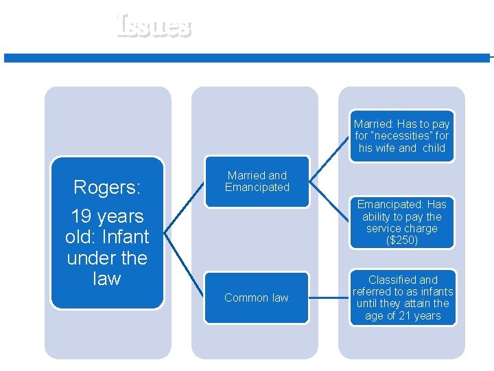 Issues Married: Has to pay for “necessities” for his wife and child Rogers: Married