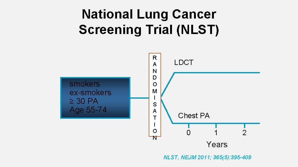 National Lung Cancer Screening Trial (NLST) smokers ex-smokers ≥ 30 PA Age 55 -74