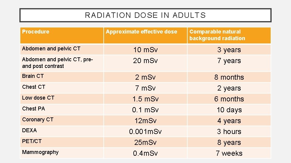 RADIATION DOSE IN ADULTS Procedure Abdomen and pelvic CT, preand post contrast Brain CT