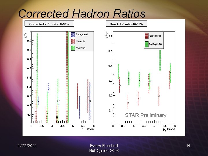 Corrected Hadron Ratios Statistical errors only STAR Preliminary Systematic errors under study No p±/π±