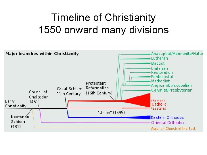 Timeline of Christianity 1550 onward many divisions 