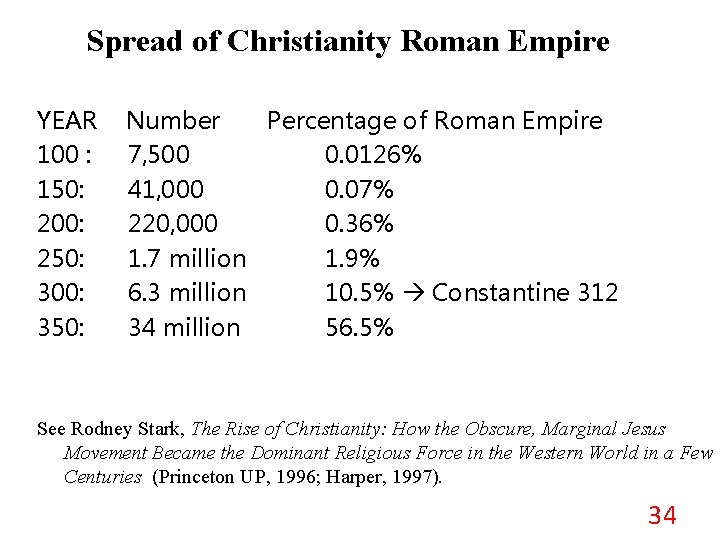 Spread of Christianity Roman Empire YEAR 100 : 150: 200: 250: 300: 350: Number