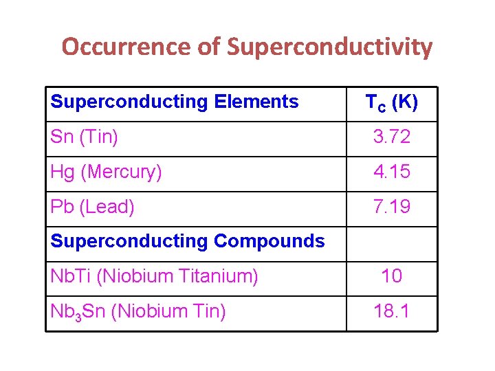 Occurrence of Superconductivity Superconducting Elements TC (K) Sn (Tin) 3. 72 Hg (Mercury) 4.