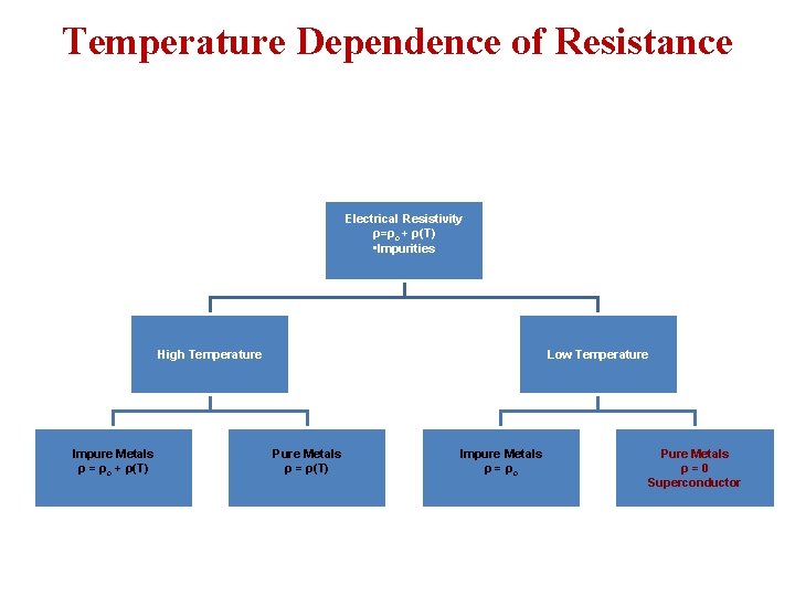 Temperature Dependence of Resistance Electrical Resistivity ρ=ρo + ρ(T) • Impurities High Temperature Impure