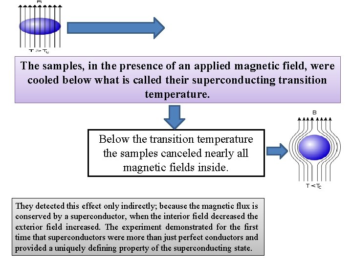 The samples, in the presence of an applied magnetic field, were cooled below what
