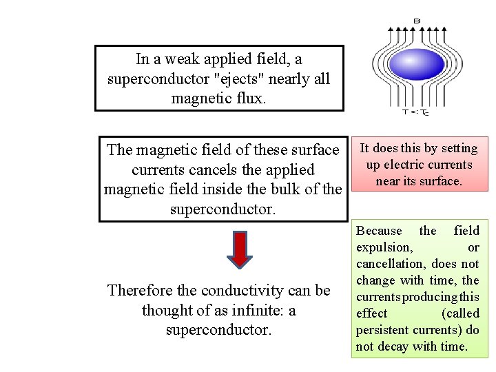 In a weak applied field, a superconductor "ejects" nearly all magnetic flux. The magnetic
