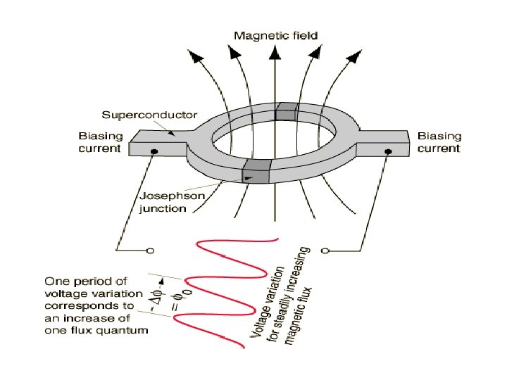 Construction : Consists of superconducting ring having magnetic fields of quantum values(1, 2, 3.
