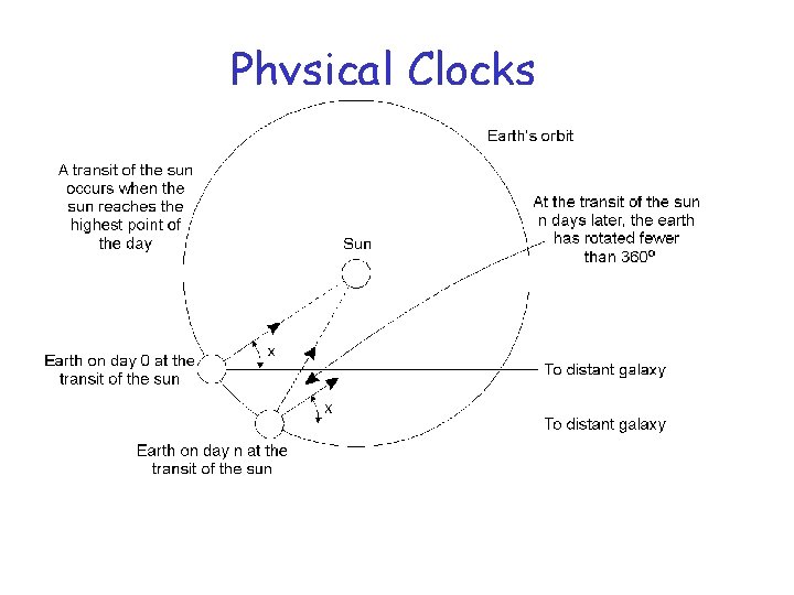 Physical Clocks r Computation of the mean solar day. Physical Clocks r Computation of the mean solar day.