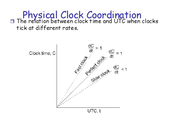 Physical Clock Coordination r The relation between clock time and UTC when clocks tick Physical Clock Coordination r The relation between clock time and UTC when clocks tick