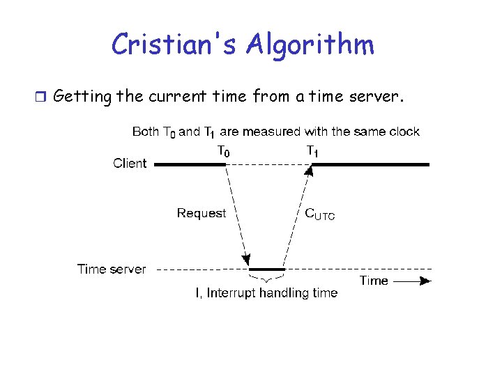Cristian's Algorithm r Getting the current time from a time server. Cristian's Algorithm r Getting the current time from a time server.