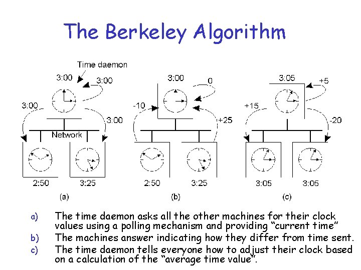 The Berkeley Algorithm a) b) c) The time daemon asks all the other machines The Berkeley Algorithm a) b) c) The time daemon asks all the other machines