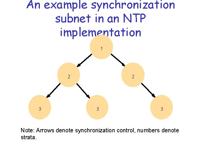 An example synchronization subnet in an NTP implementation 1 2 3 3 Note: Arrows An example synchronization subnet in an NTP implementation 1 2 3 3 Note: Arrows