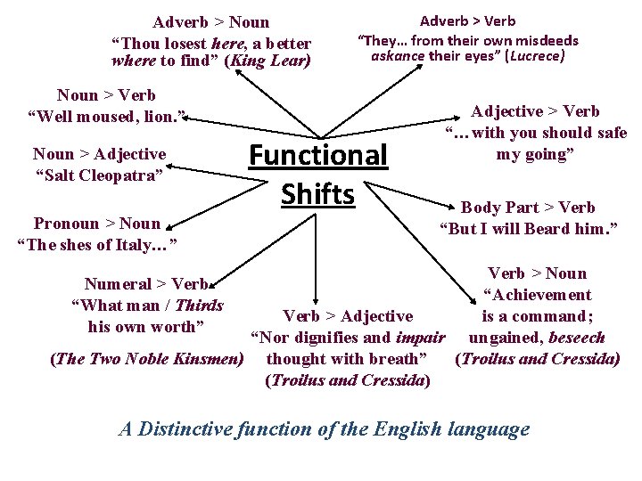 Adverb > Noun “Thou losest here, a better where to find” (King Lear) Adverb