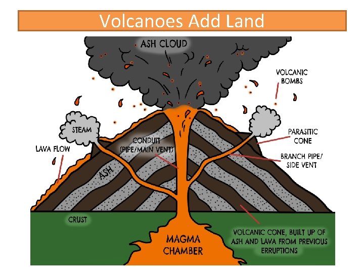 Volcanoes Add Land 