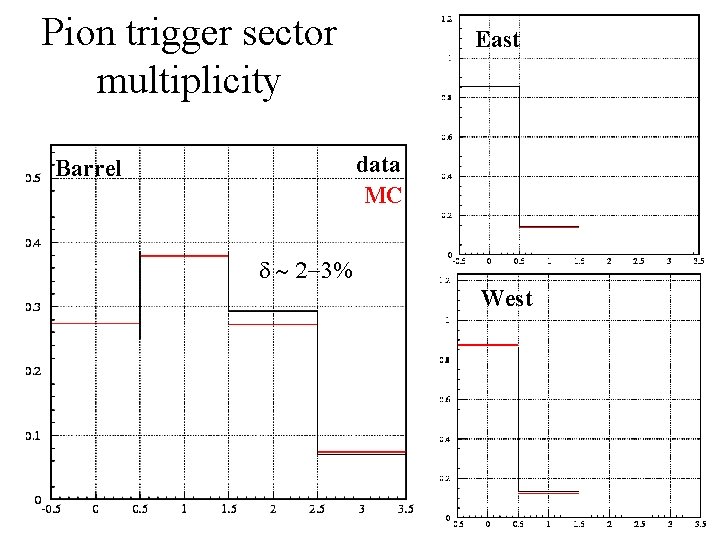 Pion trigger sector multiplicity East data MC Barrel d 2 3% West 