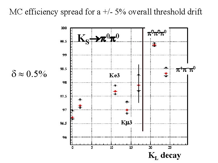 MC efficiency spread for a +/- 5% overall threshold drift p 0 p 0