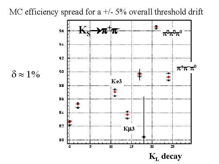 MC efficiency spread for a +/- 5% overall threshold drift KS p+p- d 1%