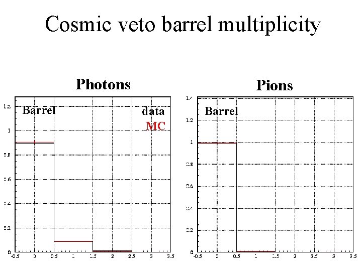 Cosmic veto barrel multiplicity Photons Barrel Pions data MC Barrel 