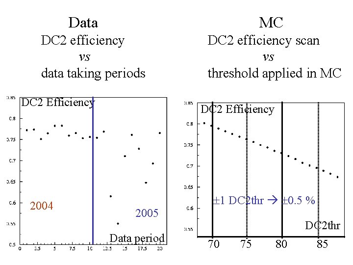 Data MC DC 2 efficiency vs data taking periods DC 2 Efficiency 2004 DC