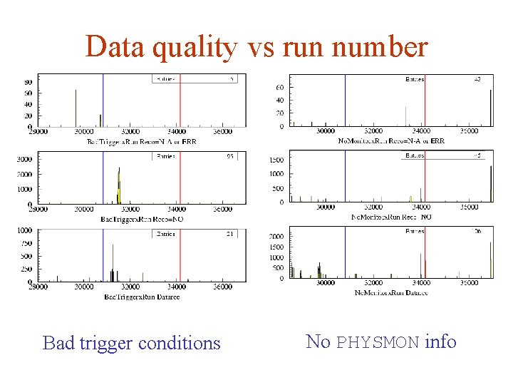 Data quality vs run number Bad trigger conditions No PHYSMON info 